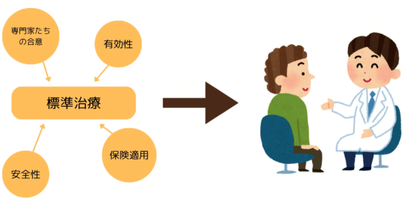 標準治療は「最良」の治療