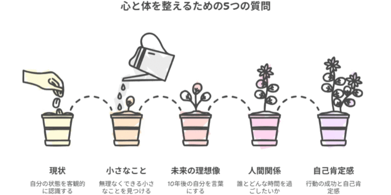 心と体を整えるための5つの質問